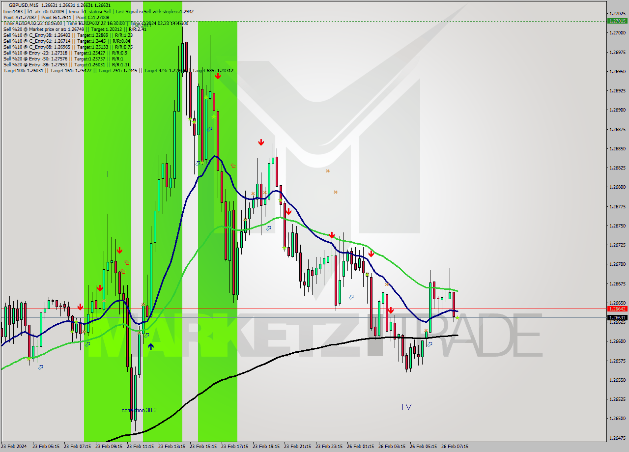 GBPUSD M15 Signal