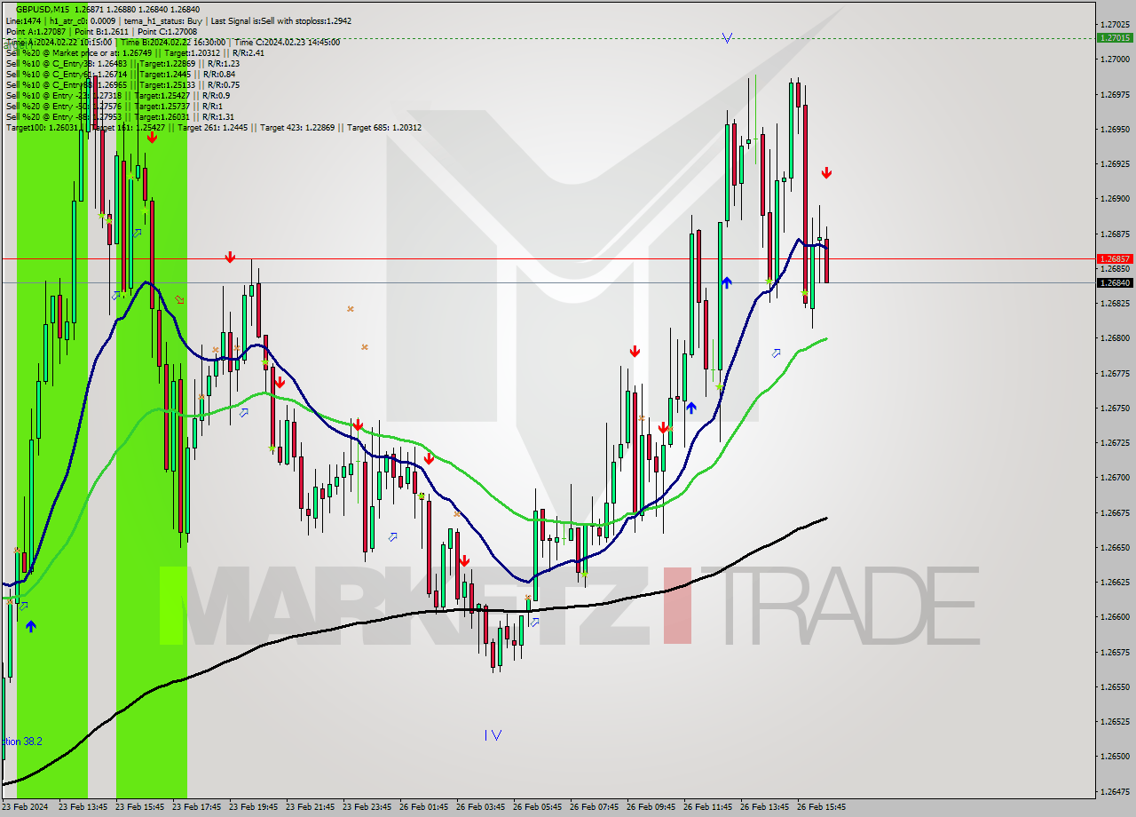 GBPUSD M15 Analysis GBPUSD M15 Signal