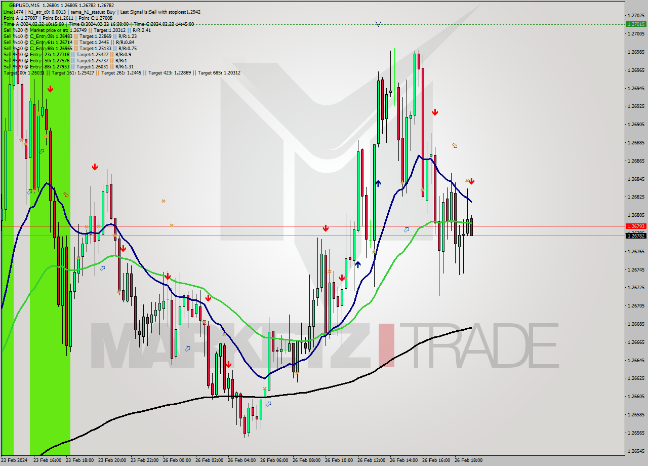 GBPUSD M15 Analysis GBPUSD M15 Signal