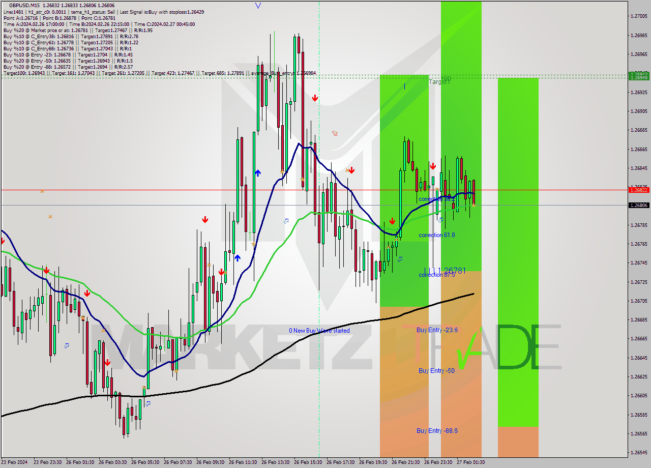 GBPUSD M15 Signal