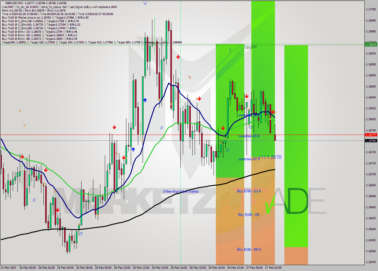 GBPUSD M15 Signal
