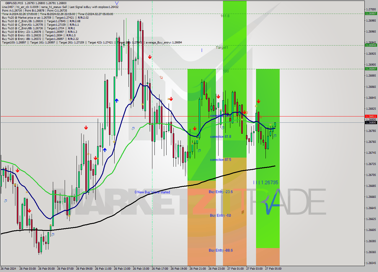 GBPUSD M15 Analysis GBPUSD M15 Signal