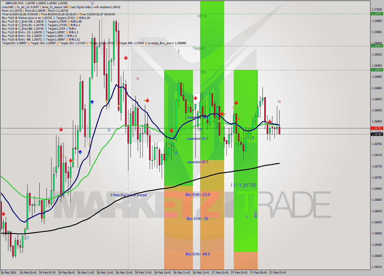 GBPUSD M15 Analysis GBPUSD M15 Signal