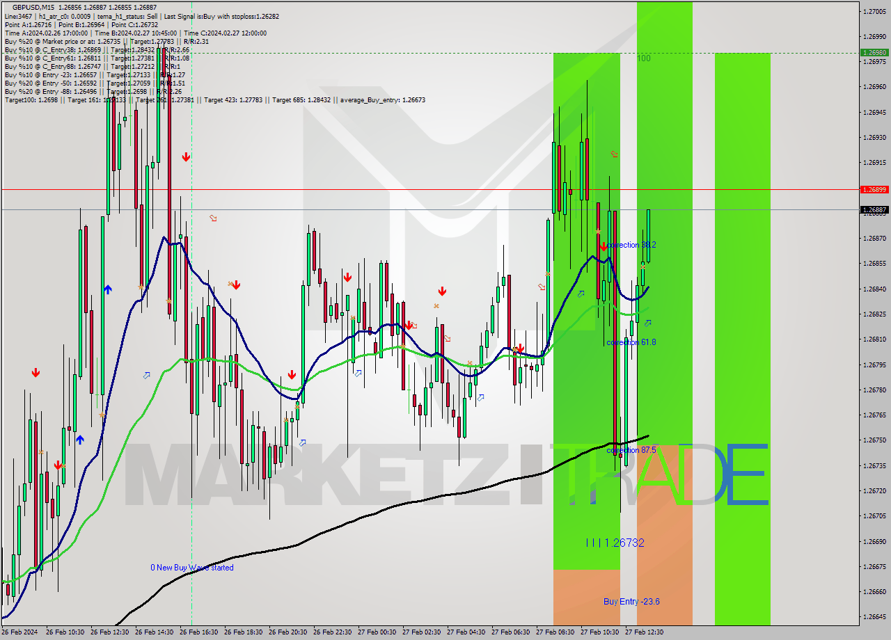 GBPUSD M15 Signal