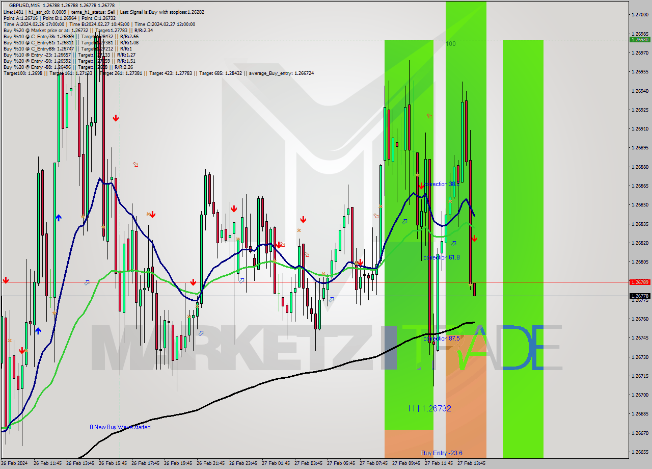 GBPUSD M15 Analysis GBPUSD M15 Signal