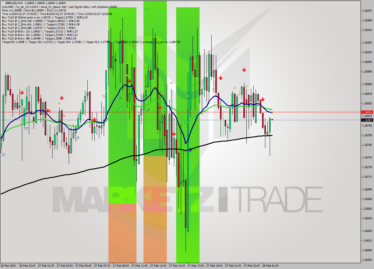 GBPUSD M15 Signal