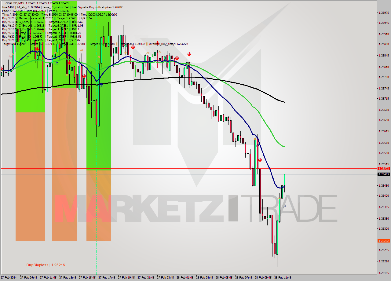 GBPUSD M15 Signal