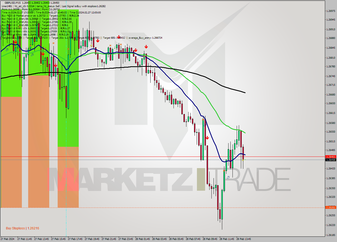 GBPUSD M15 Signal