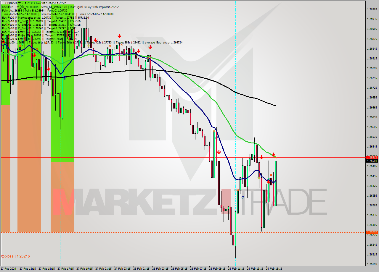 GBPUSD M15 Signal