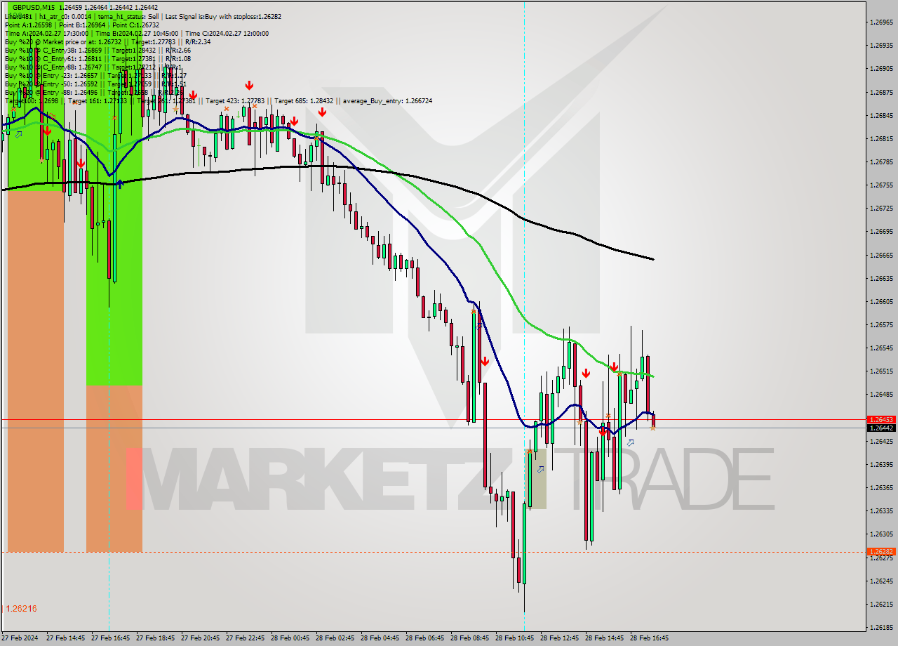 GBPUSD M15 Signal