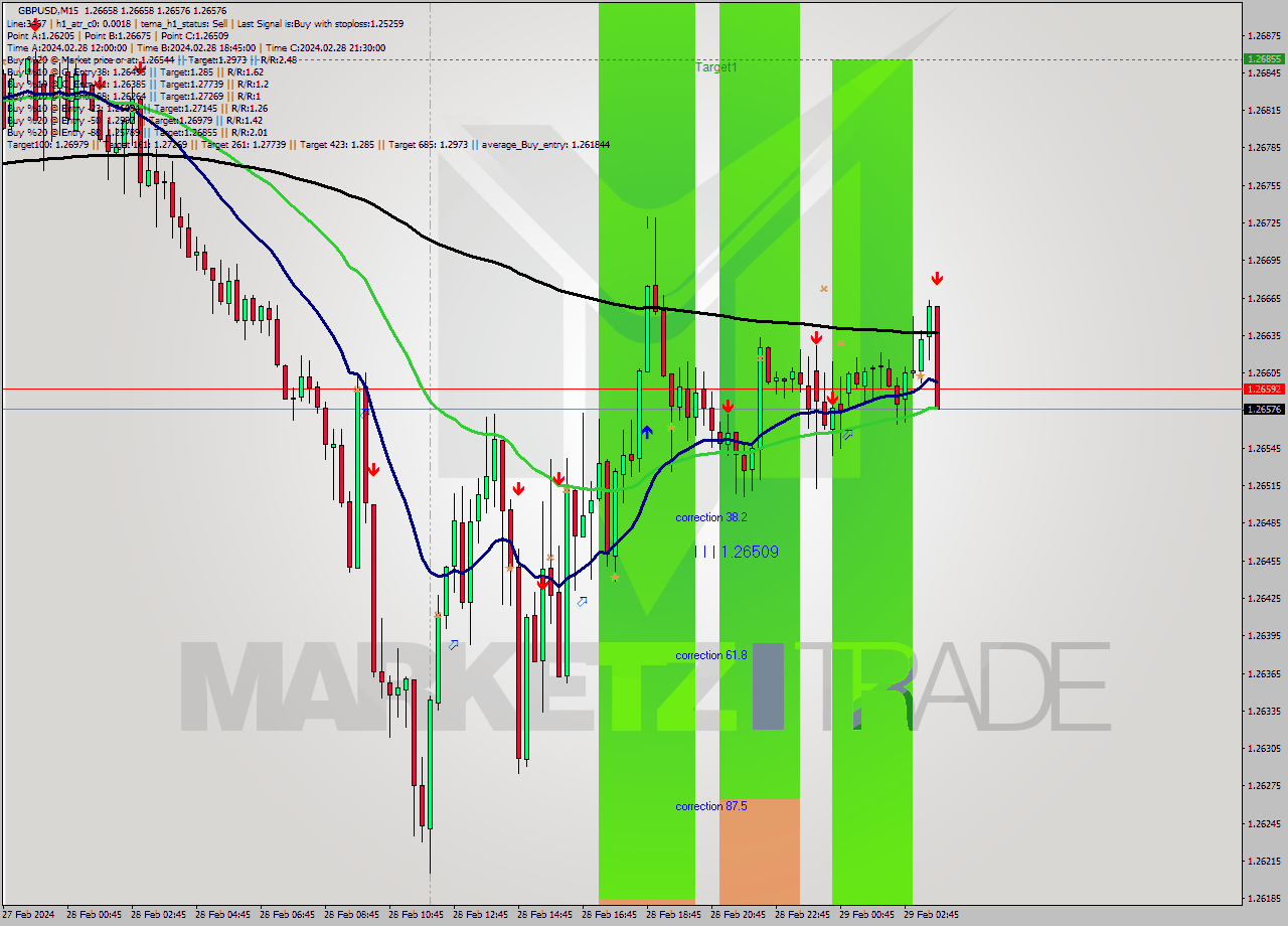 GBPUSD M15 Analysis GBPUSD M15 Signal