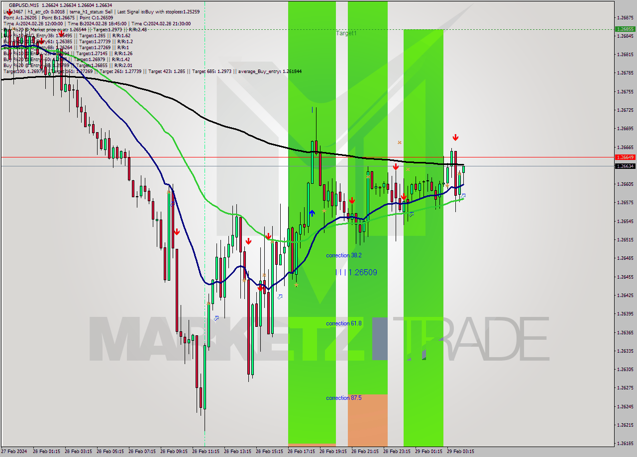 GBPUSD M15 Signal