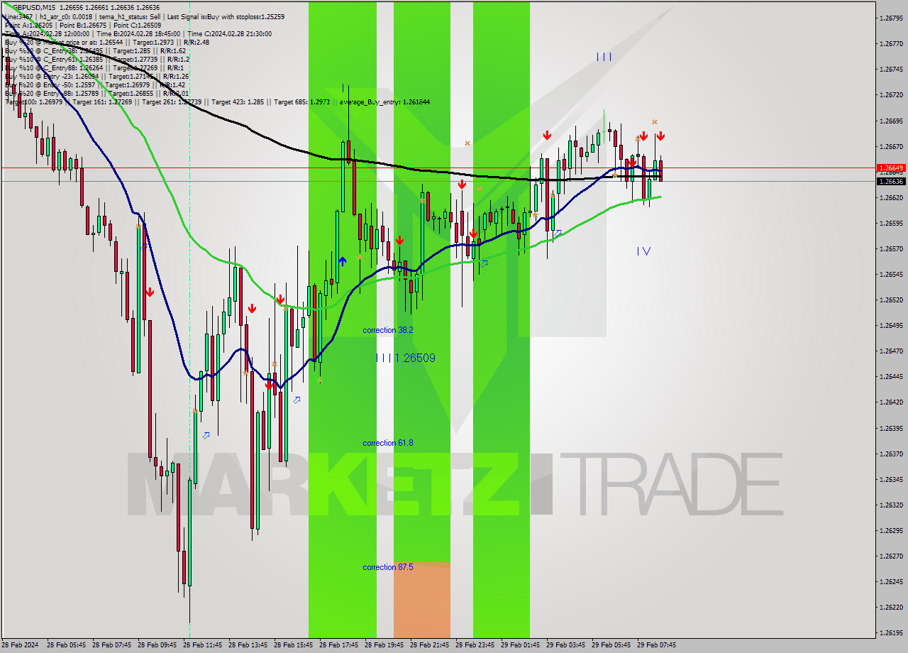 GBPUSD M15 Signal