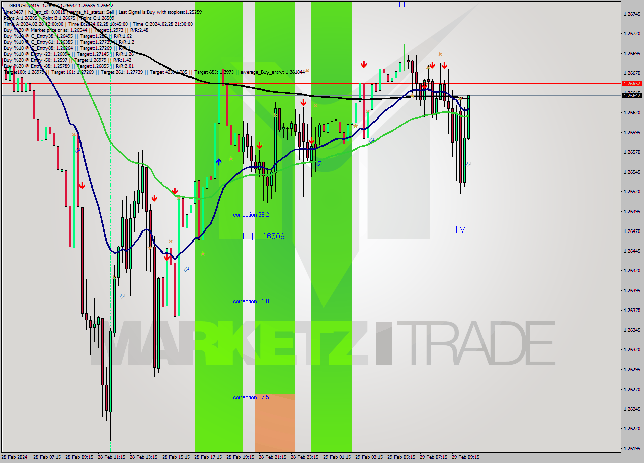 GBPUSD M15 Signal