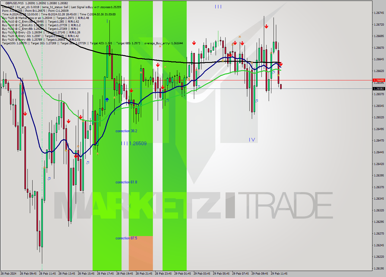 GBPUSD M15 Signal