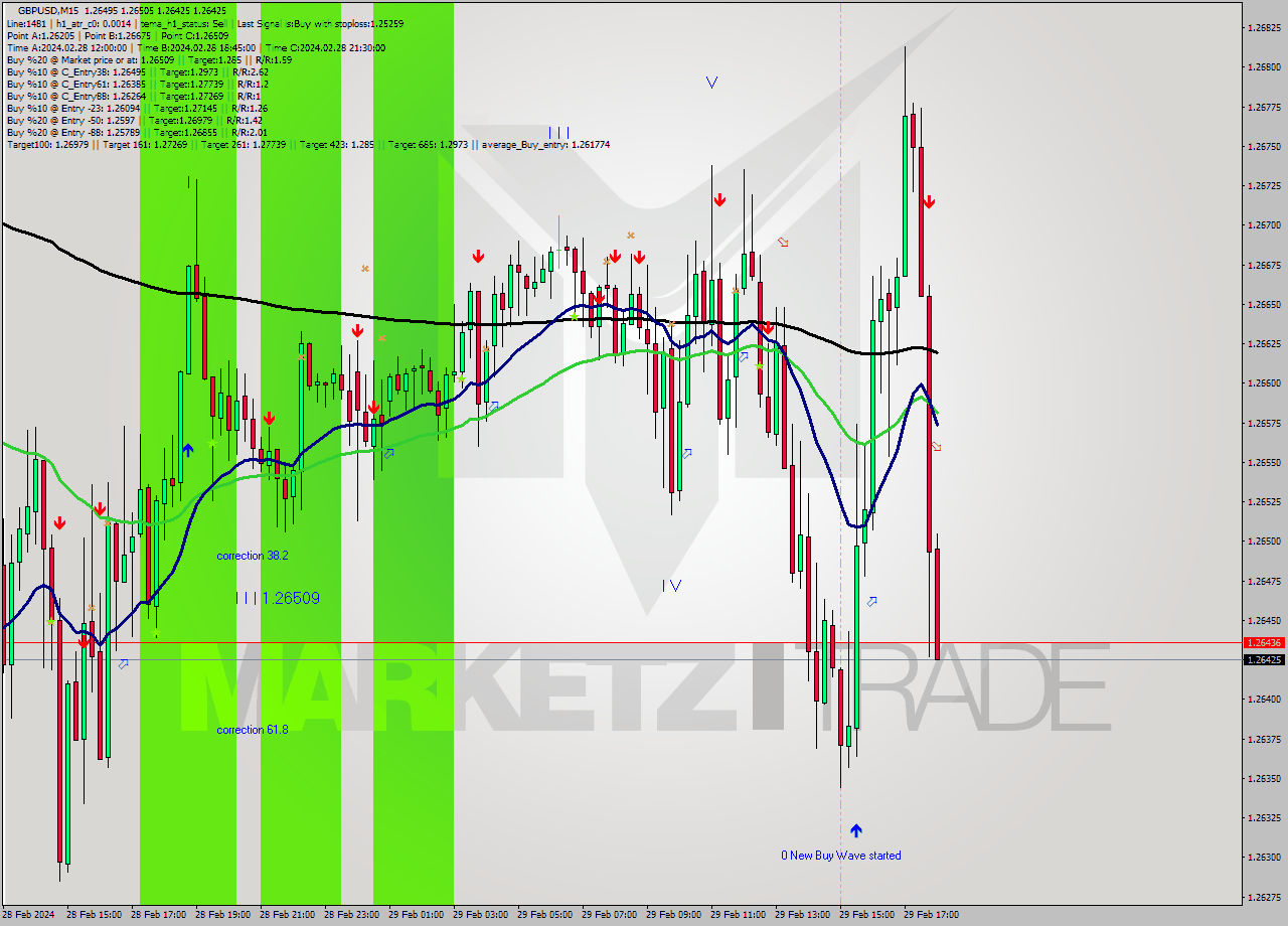 GBPUSD M15 Signal