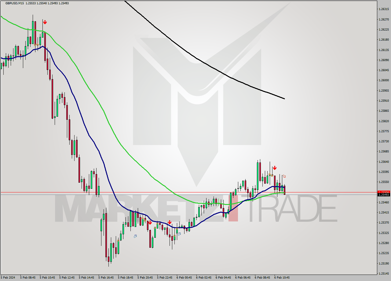 GBPUSD M15 Signal