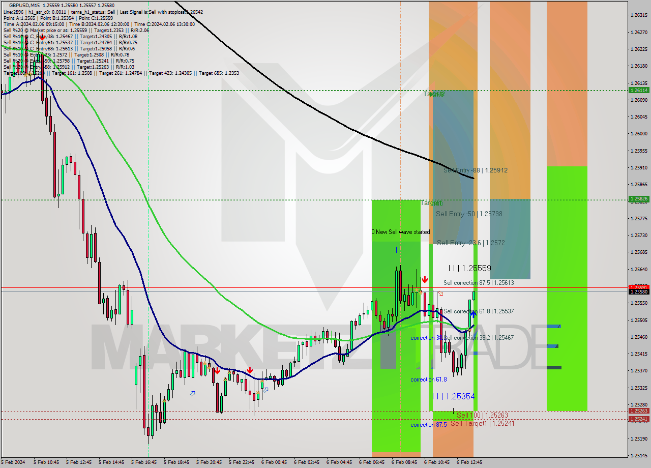 GBPUSD M15 Signal
