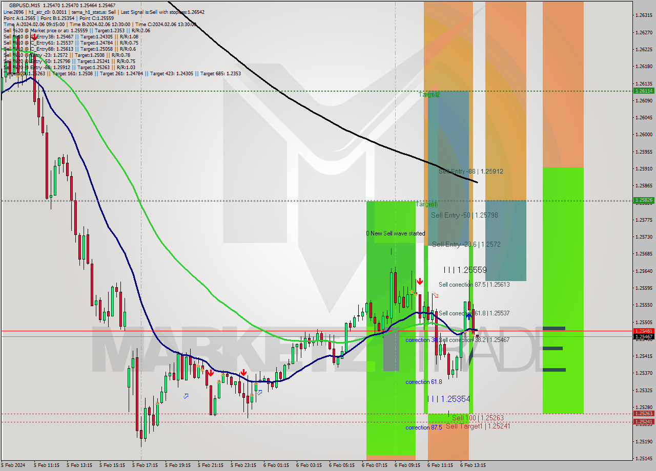 GBPUSD M15 Signal