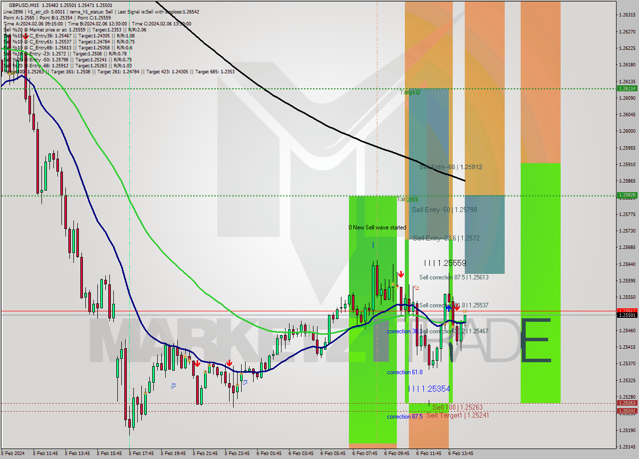 GBPUSD M15 Signal