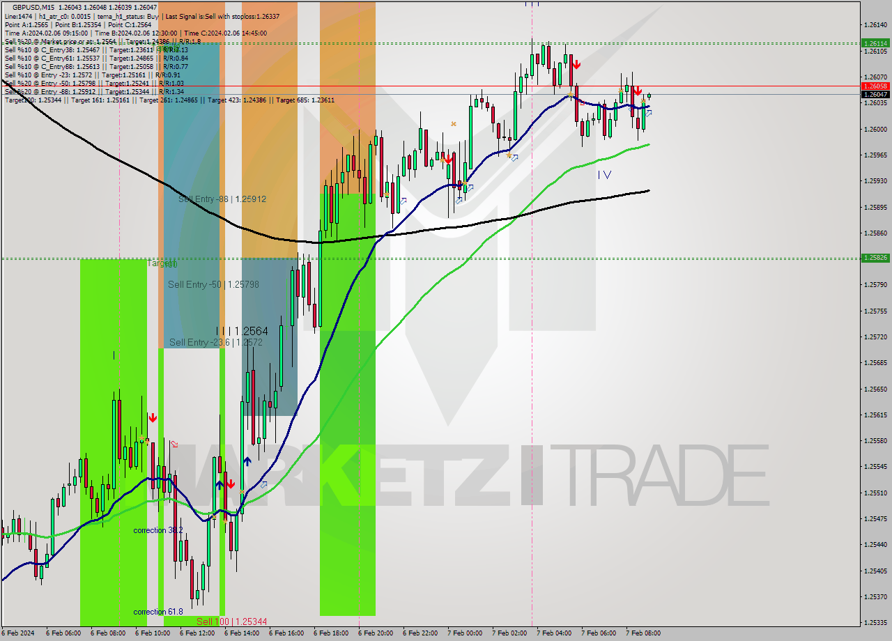 GBPUSD M15 Signal