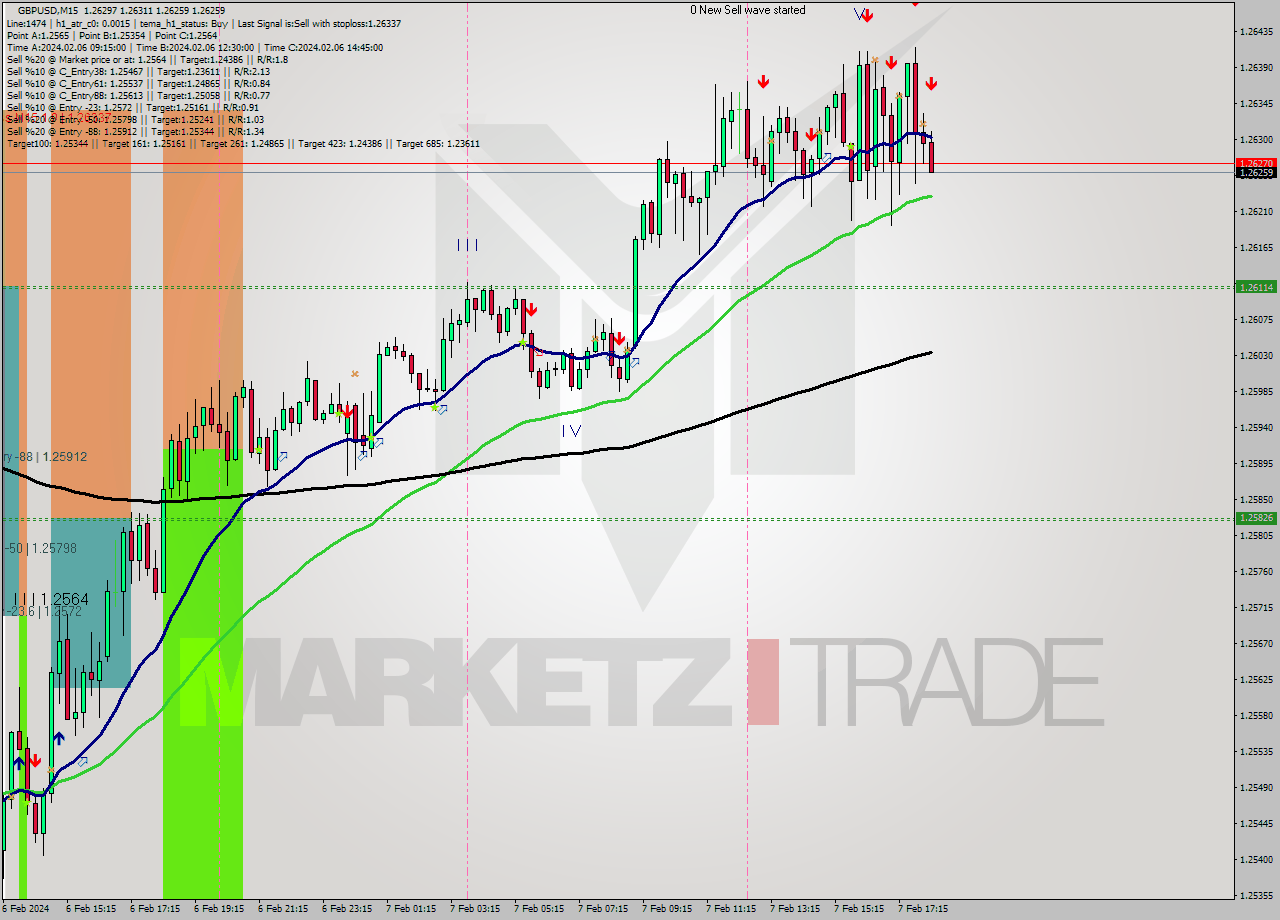 GBPUSD M15 Signal