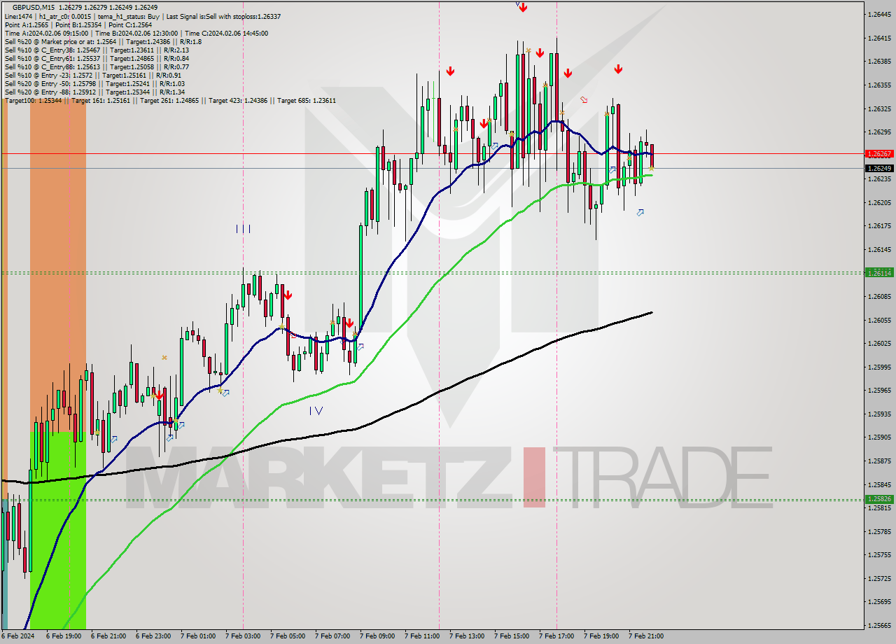 GBPUSD M15 Signal