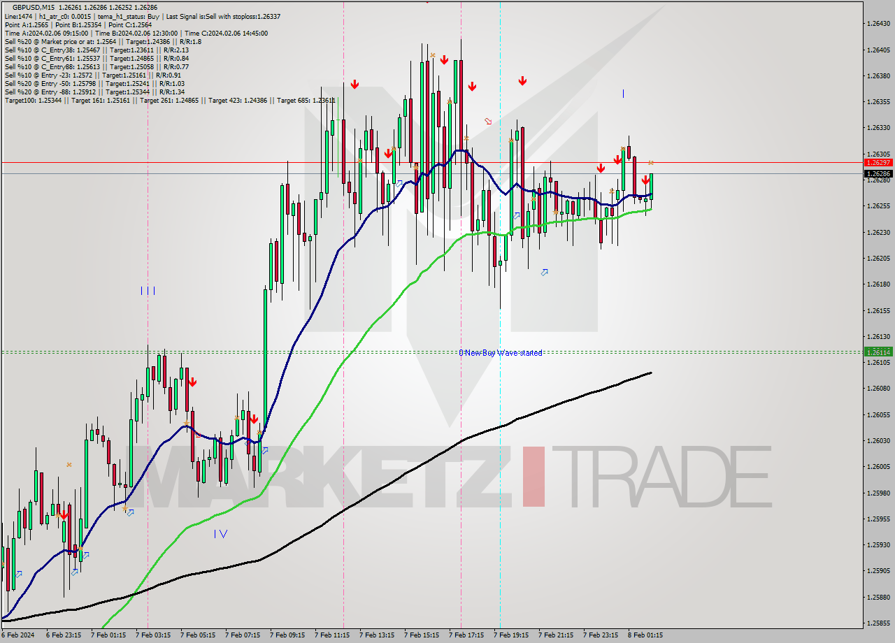 GBPUSD M15 Signal