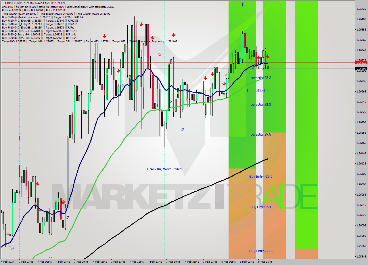 GBPUSD M15 Signal