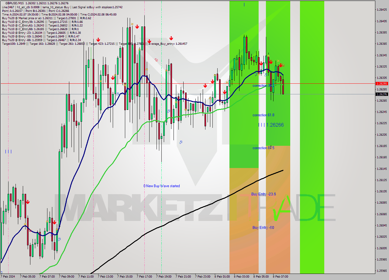 GBPUSD M15 Signal