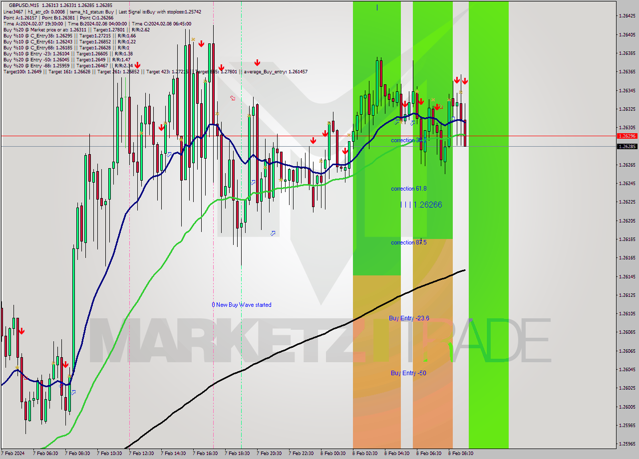 GBPUSD M15 Signal