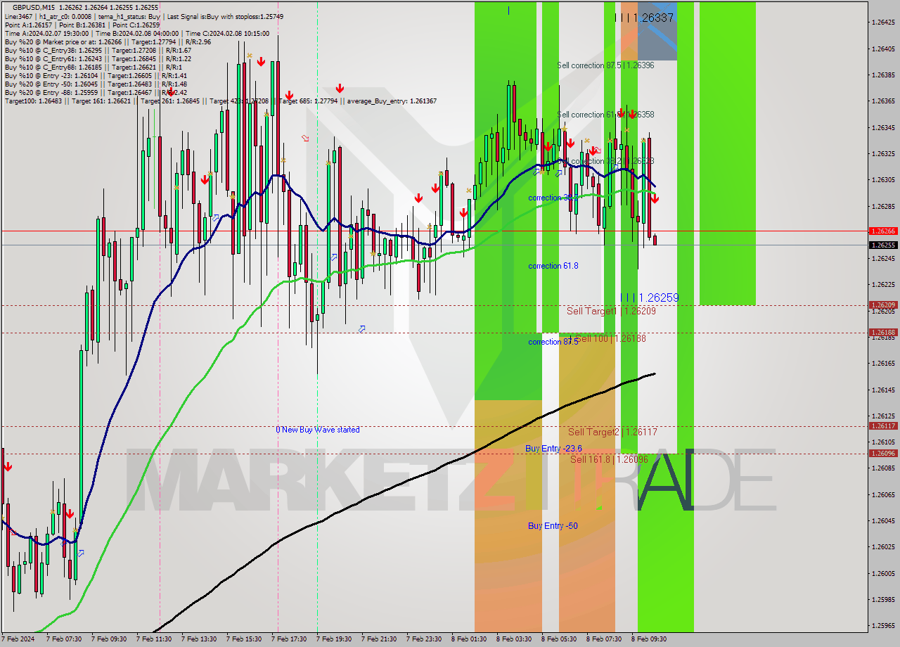 GBPUSD M15 Signal