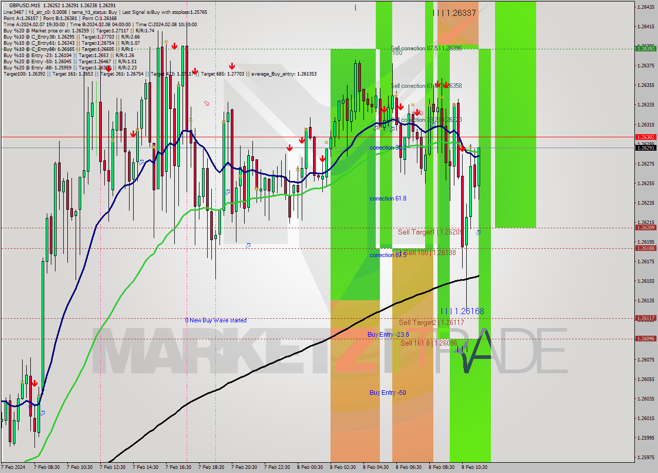 GBPUSD M15 Signal