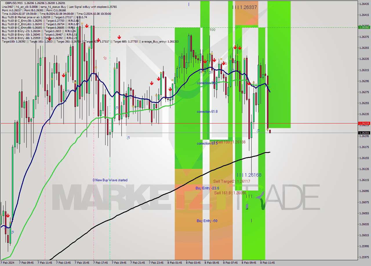 GBPUSD M15 Signal