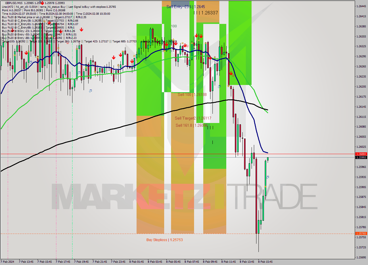 GBPUSD M15 Signal