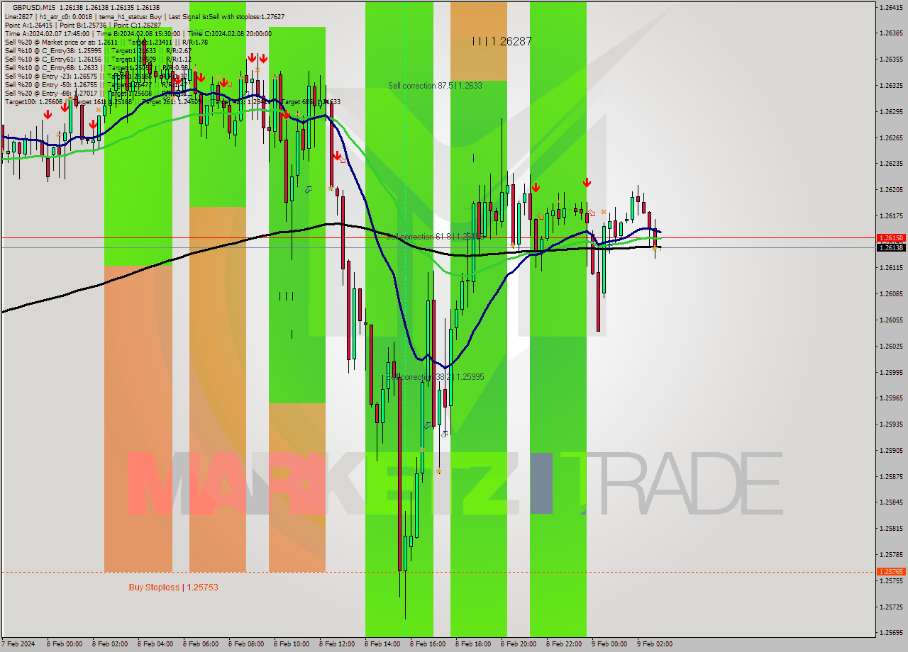 GBPUSD M15 Signal