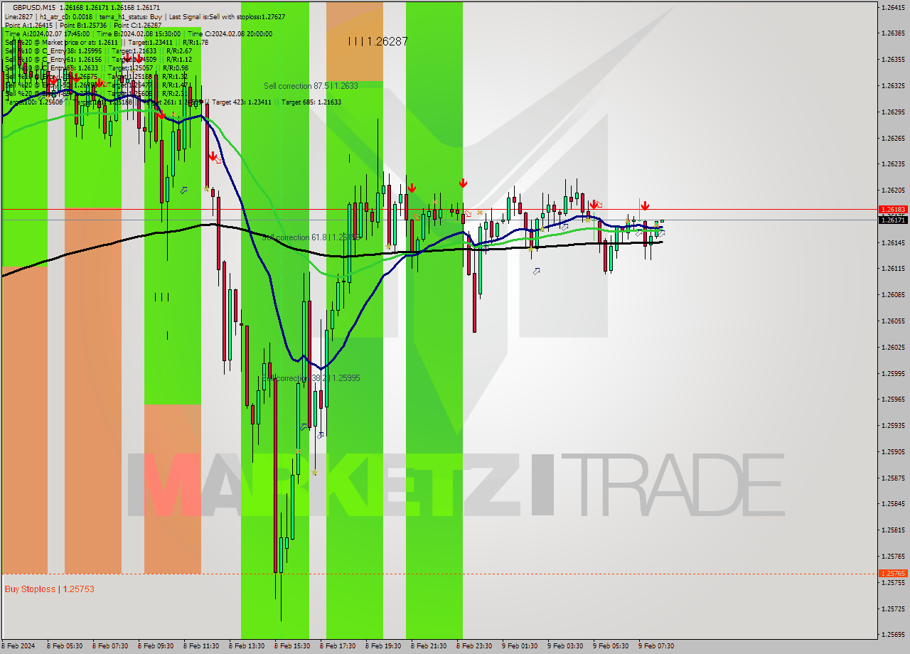 GBPUSD M15 Signal