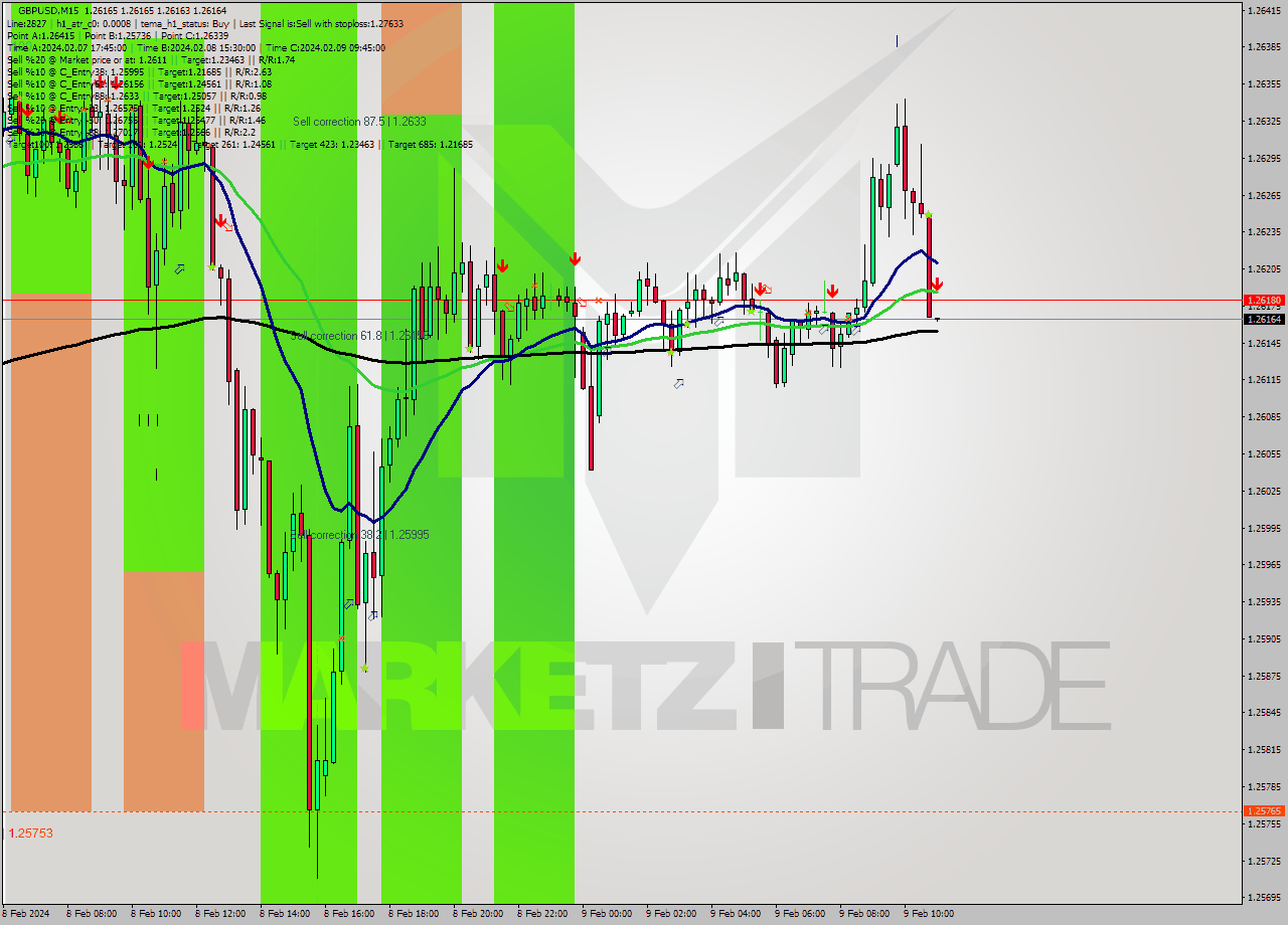 GBPUSD M15 Signal