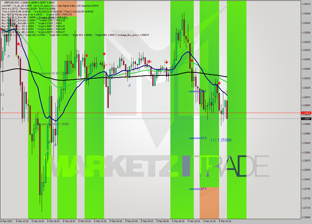 GBPUSD M15 Signal