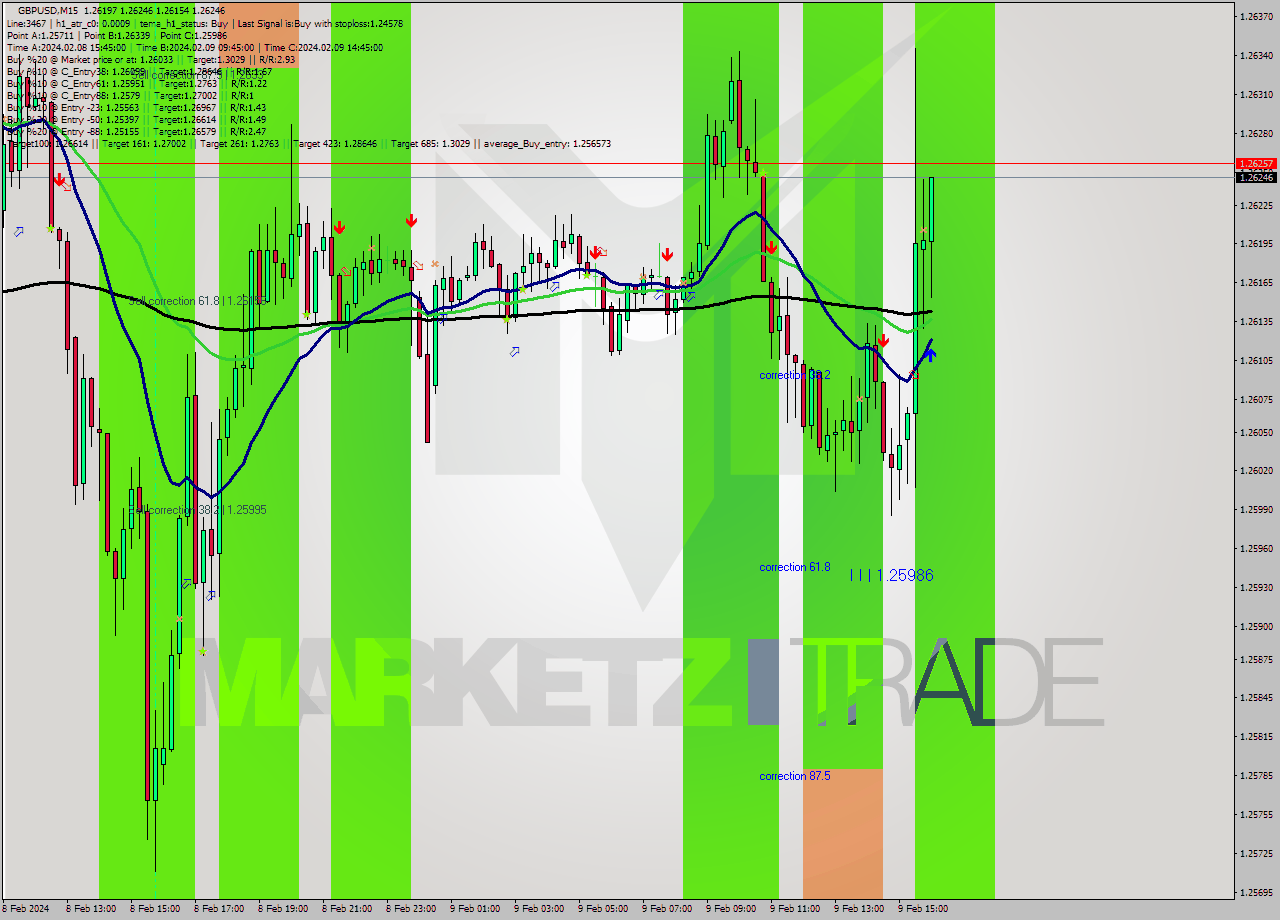 GBPUSD M15 Signal