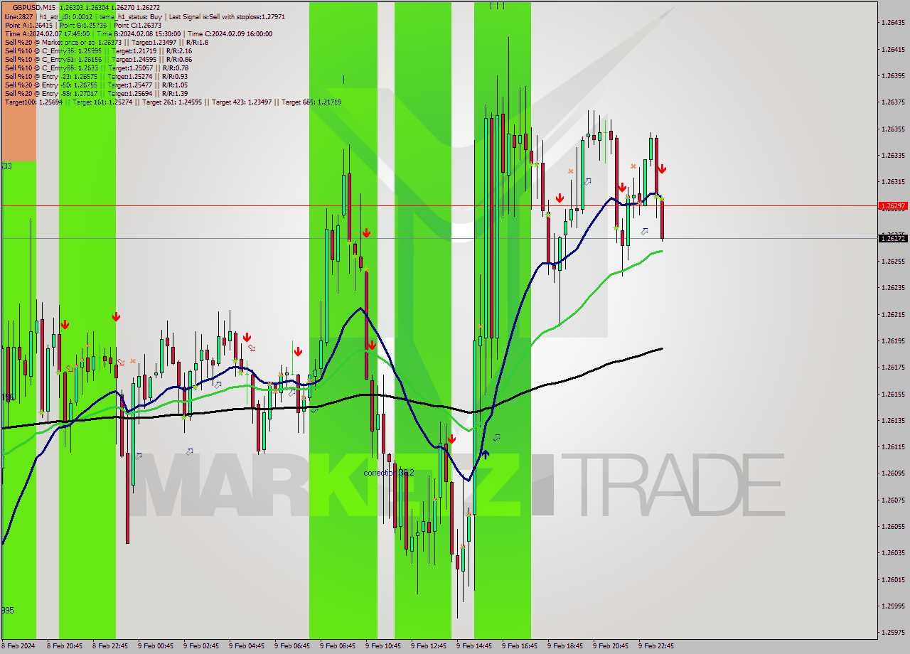 GBPUSD M15 Signal