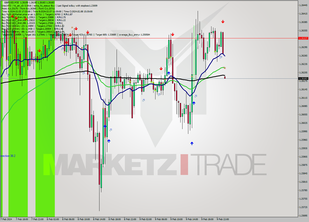 GBPUSD M30 Signal