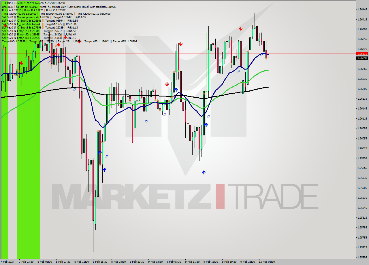 GBPUSD M30 Signal