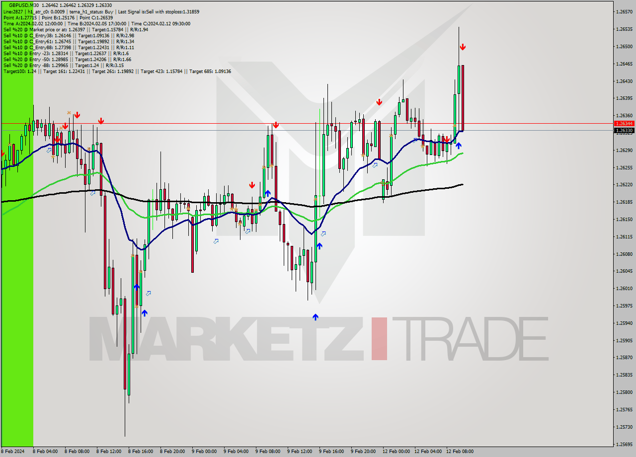 GBPUSD M30 Signal