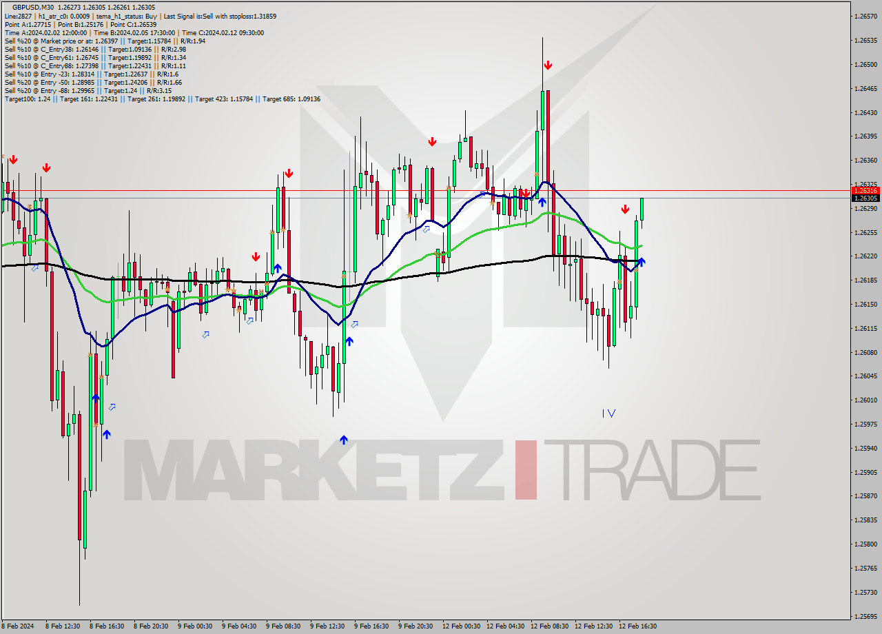 GBPUSD M30 Signal