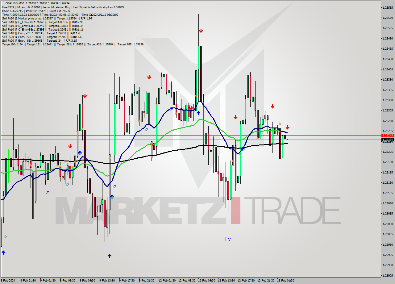 GBPUSD M30 Analysis GBPUSD M30 Signal