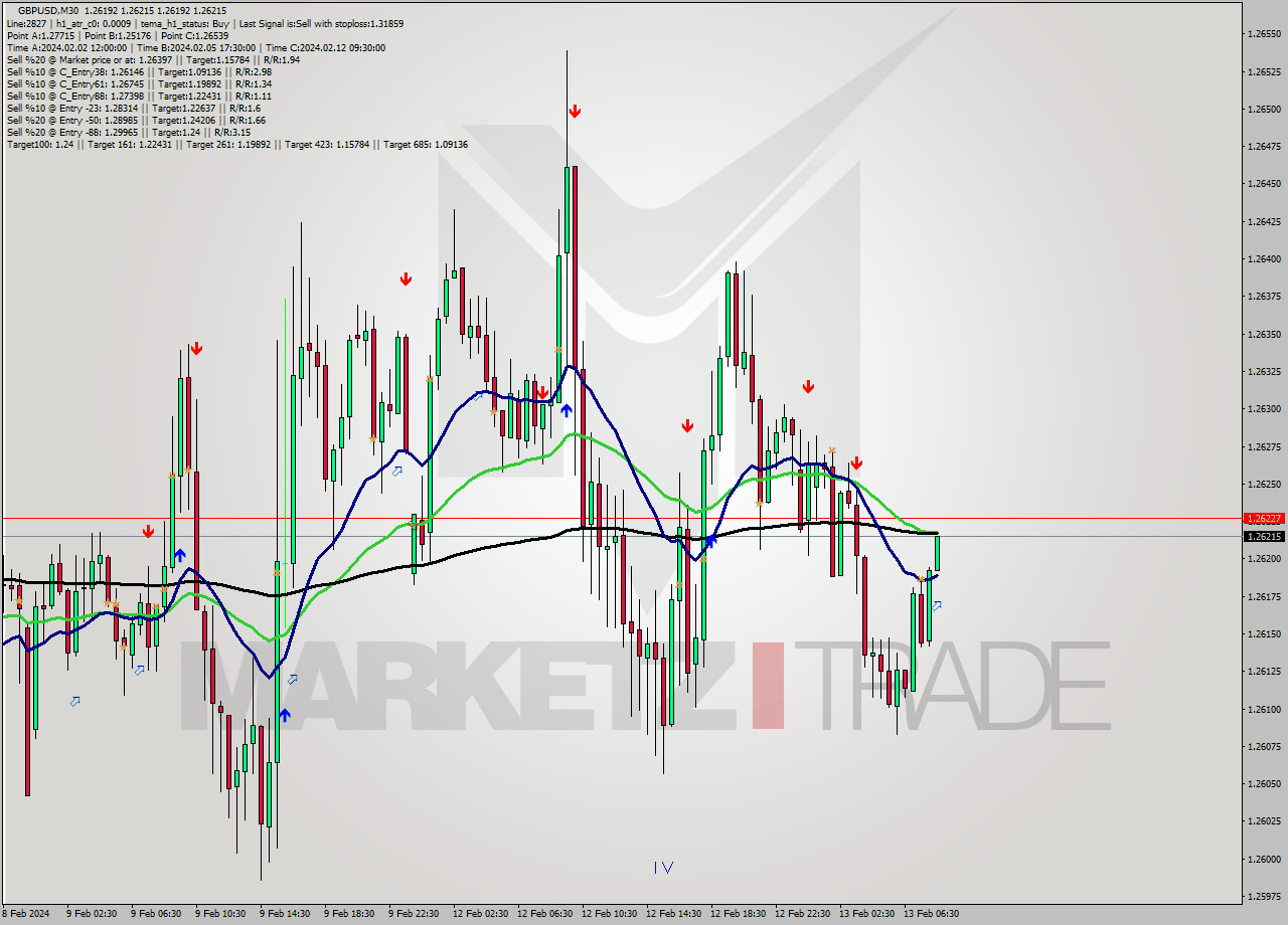 GBPUSD M30 Signal