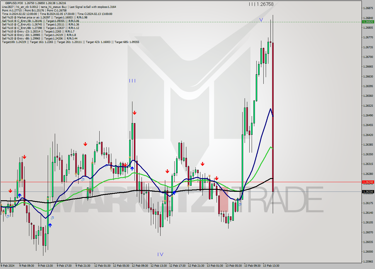 GBPUSD M30 Signal