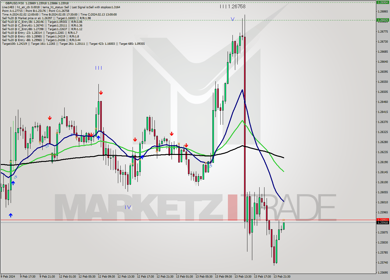 GBPUSD M30 Signal