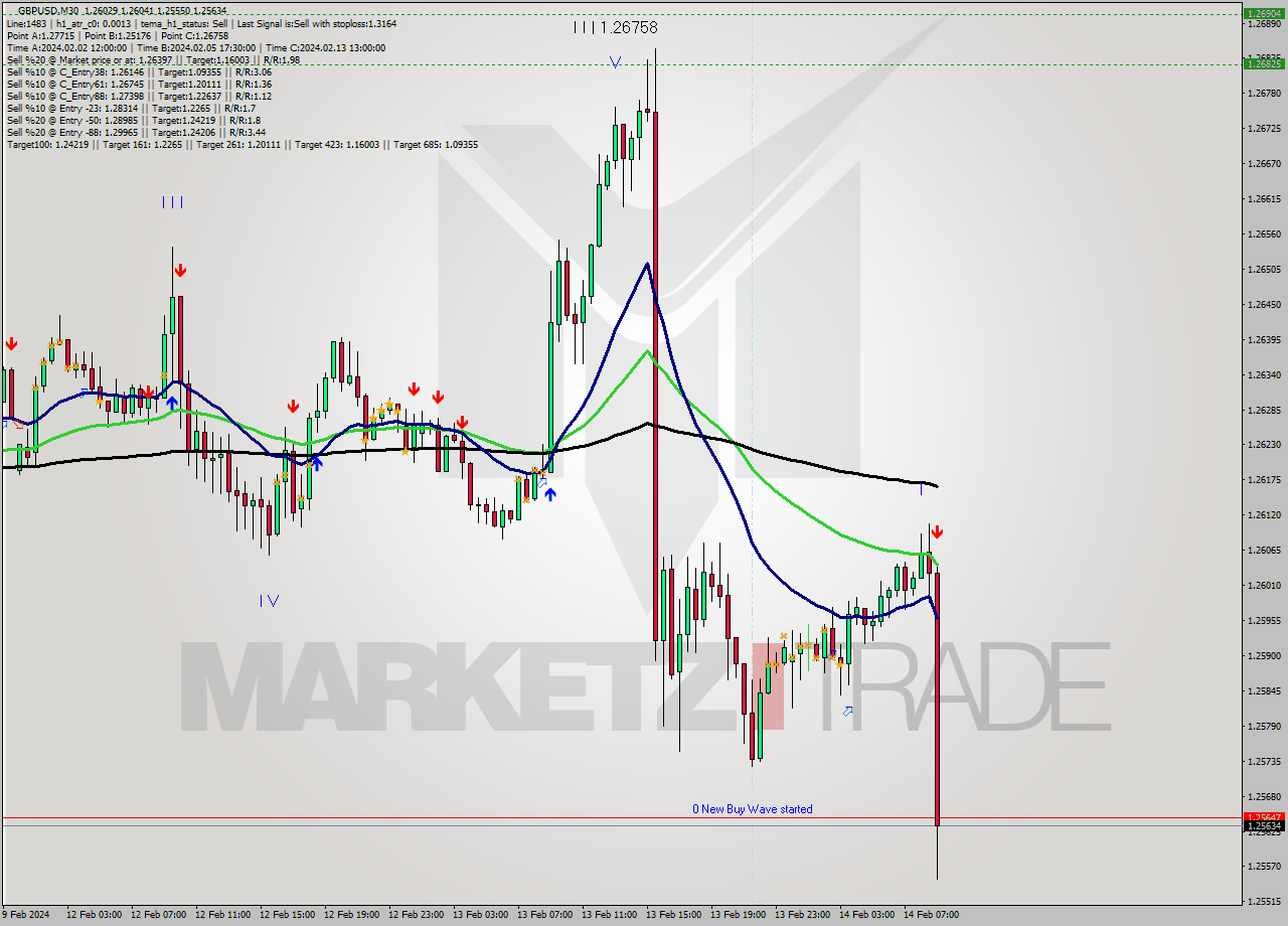 GBPUSD M30 Signal